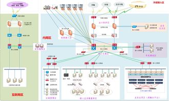 信息化建设项目前期方案编制4 如何画好四张图——网络与信息安全软件开发